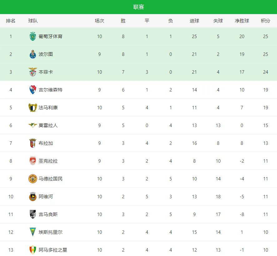 包含里程碑夜！阿贾克斯扳平良机，葡超关键时刻刷纪录，球迷炸锅，球探报告显示潜力的词条